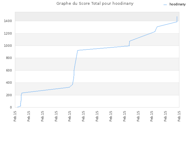 Graphe du Score Total pour hoodinany