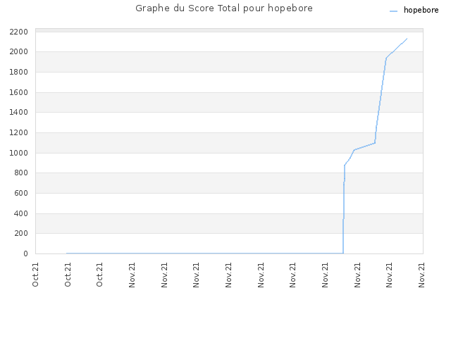 Graphe du Score Total pour hopebore