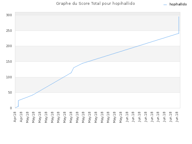 Graphe du Score Total pour hopihallido