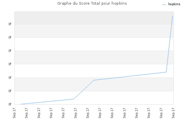 Graphe du Score Total pour hopkins