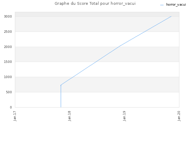 Graphe du Score Total pour horror_vacui