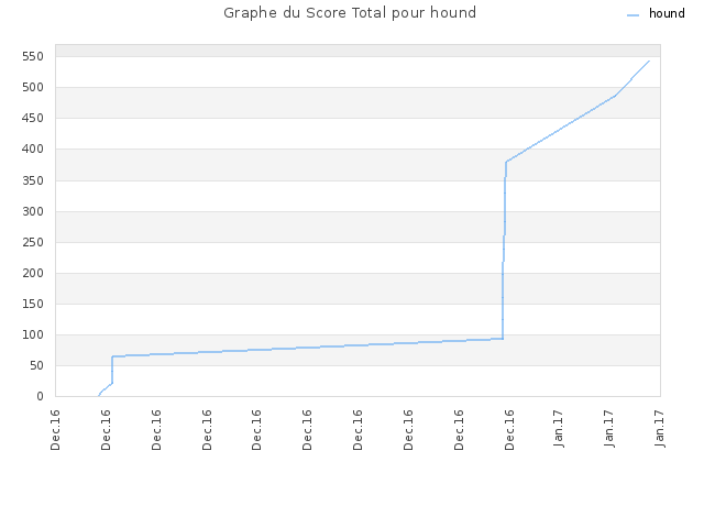 Graphe du Score Total pour hound