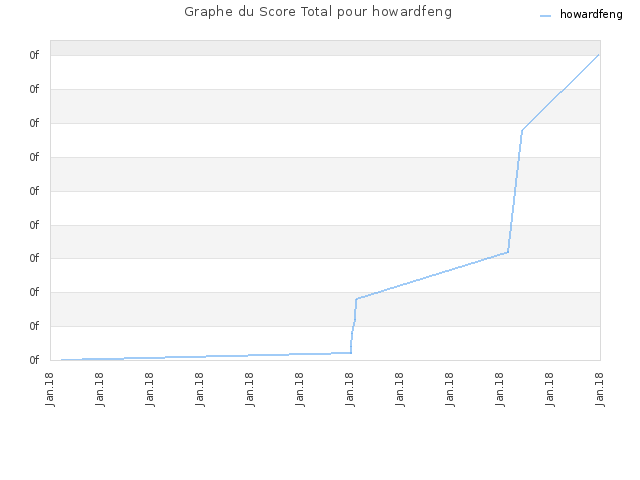 Graphe du Score Total pour howardfeng