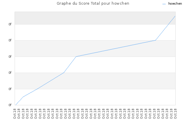 Graphe du Score Total pour howchen