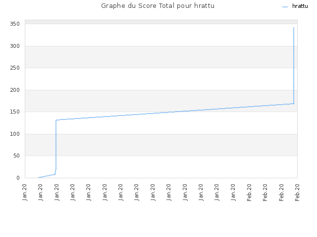 Graphe du Score Total pour hrattu
