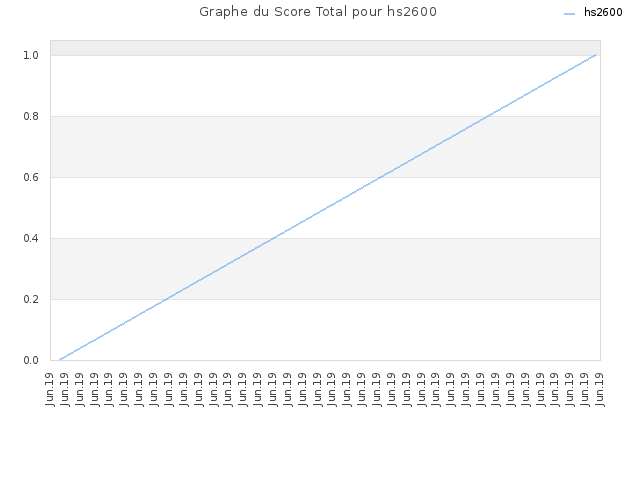 Graphe du Score Total pour hs2600