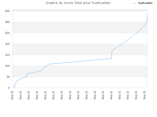 Graphe du Score Total pour huahuadan