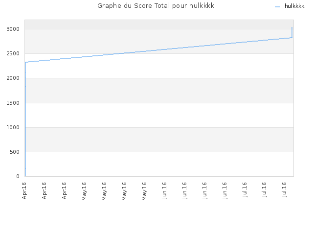 Graphe du Score Total pour hulkkkk