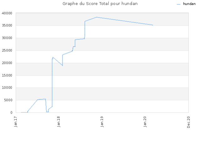 Graphe du Score Total pour hundan