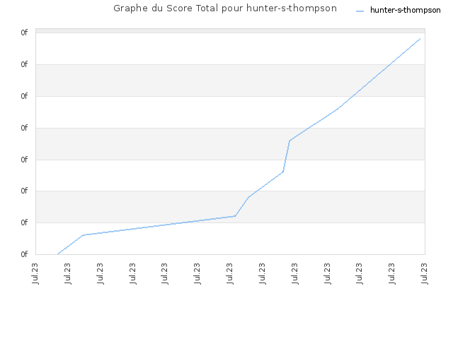 Graphe du Score Total pour hunter-s-thompson