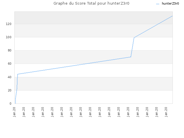 Graphe du Score Total pour hunterZ3r0