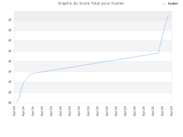 Graphe du Score Total pour huslen
