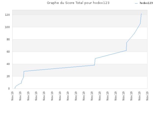 Graphe du Score Total pour hxdxx123