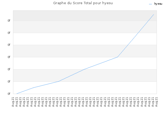 Graphe du Score Total pour hyesu