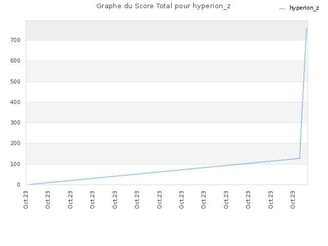 Graphe du Score Total pour hyperion_z