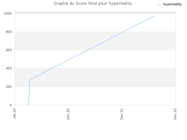 Graphe du Score Total pour hyperreality