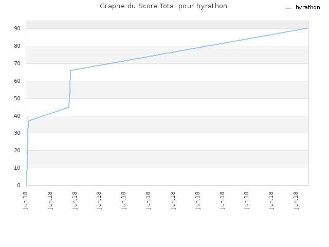 Graphe du Score Total pour hyrathon