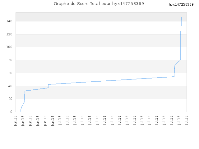Graphe du Score Total pour hyx147258369