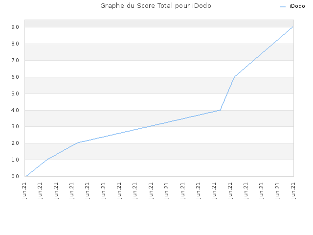 Graphe du Score Total pour iDodo