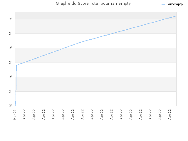 Graphe du Score Total pour iamempty