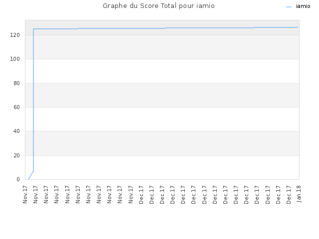 Graphe du Score Total pour iamio