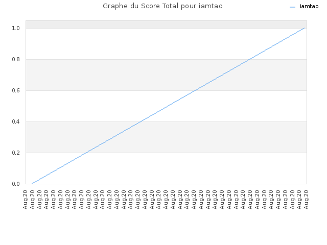 Graphe du Score Total pour iamtao