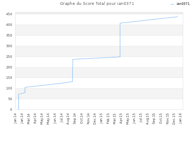Graphe du Score Total pour ian0371