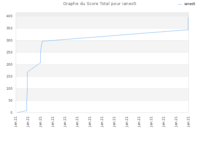 Graphe du Score Total pour ianeo5