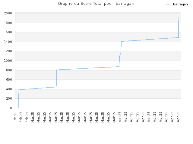 Graphe du Score Total pour ibarragan
