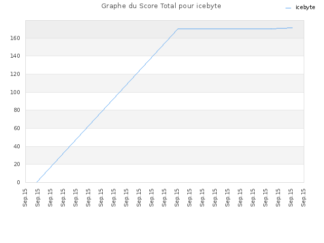 Graphe du Score Total pour icebyte
