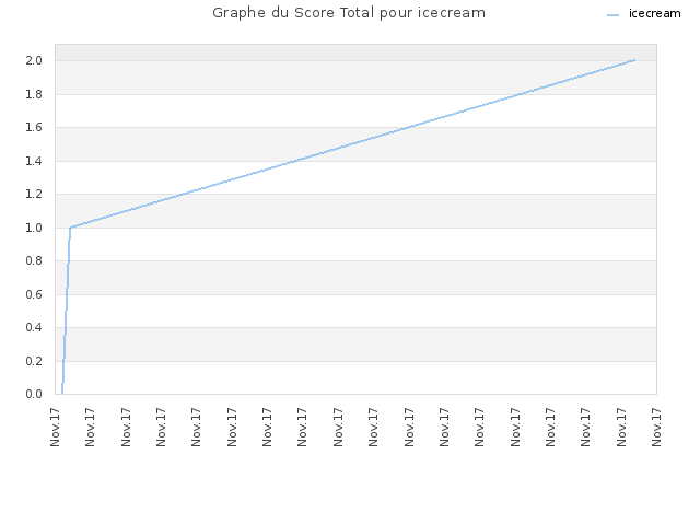 Graphe du Score Total pour icecream