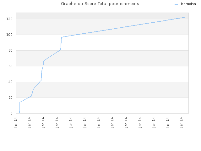 Graphe du Score Total pour ichmeins