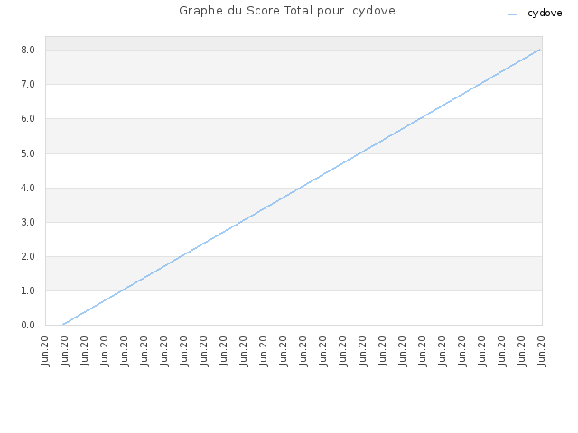 Graphe du Score Total pour icydove