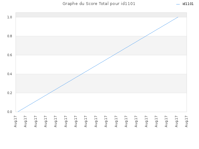 Graphe du Score Total pour id1101