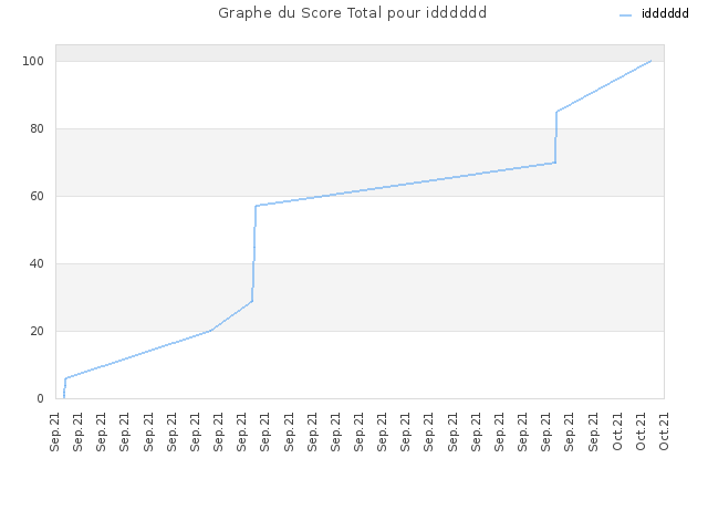 Graphe du Score Total pour idddddd