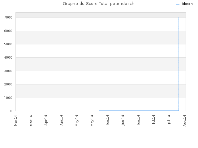 Graphe du Score Total pour idosch