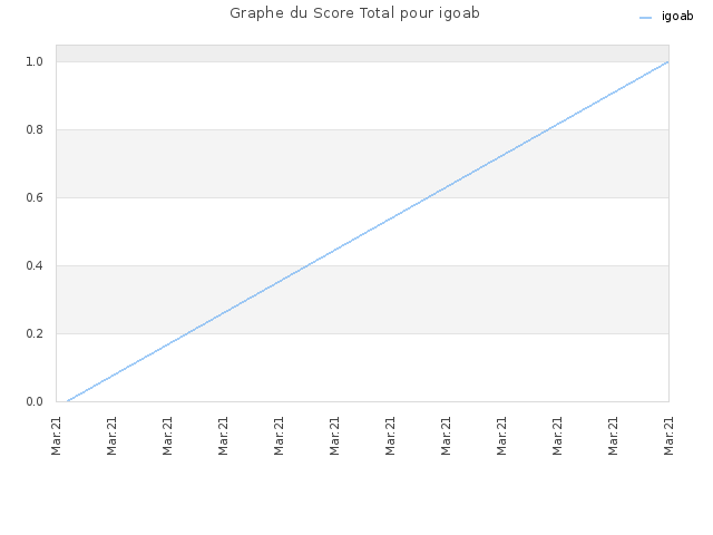 Graphe du Score Total pour igoab