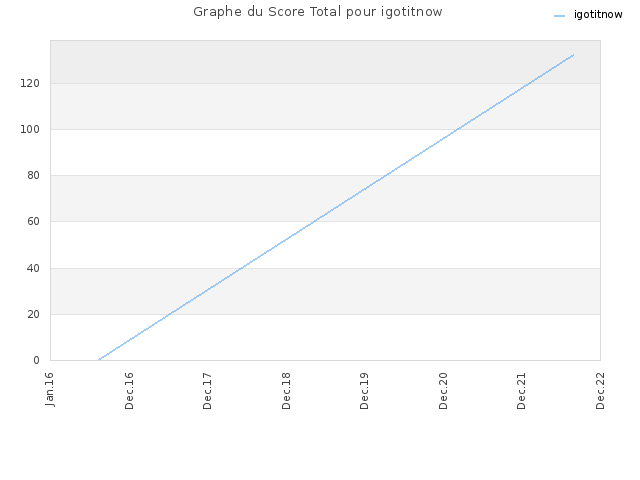 Graphe du Score Total pour igotitnow