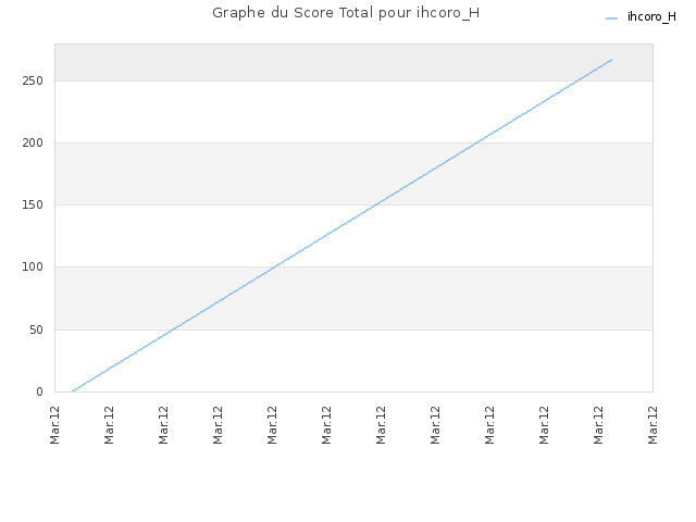 Graphe du Score Total pour ihcoro_H