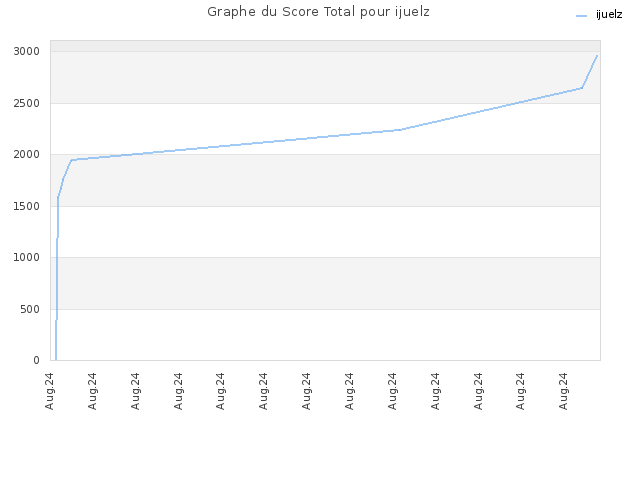 Graphe du Score Total pour ijuelz