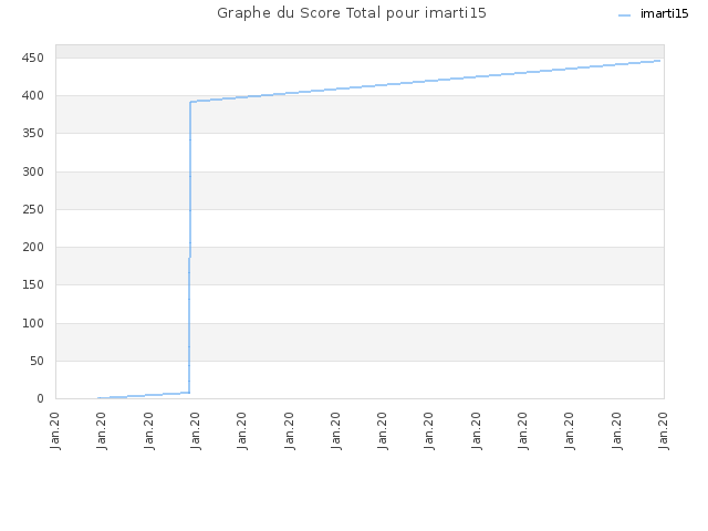 Graphe du Score Total pour imarti15