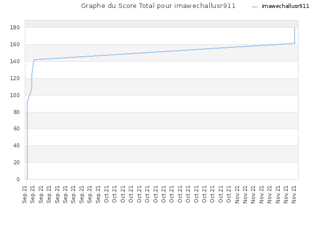 Graphe du Score Total pour imawechallusr911