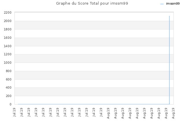 Graphe du Score Total pour imssm99