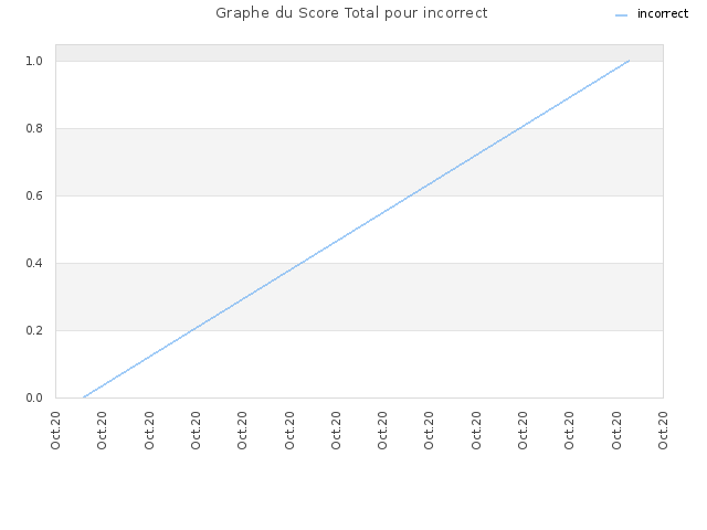 Graphe du Score Total pour incorrect