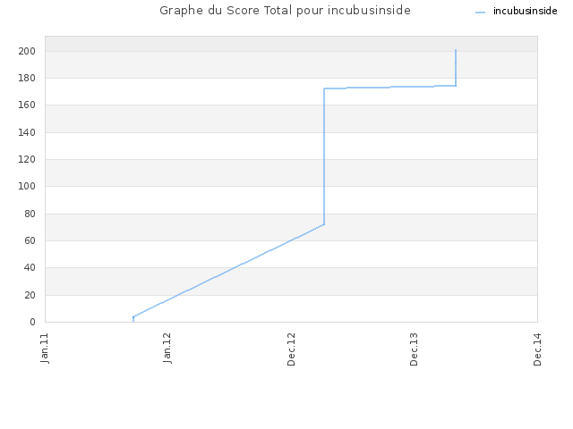 Graphe du Score Total pour incubusinside