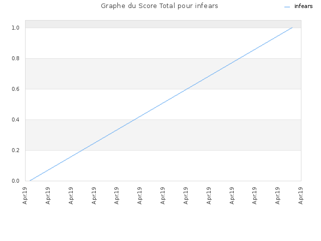 Graphe du Score Total pour infears