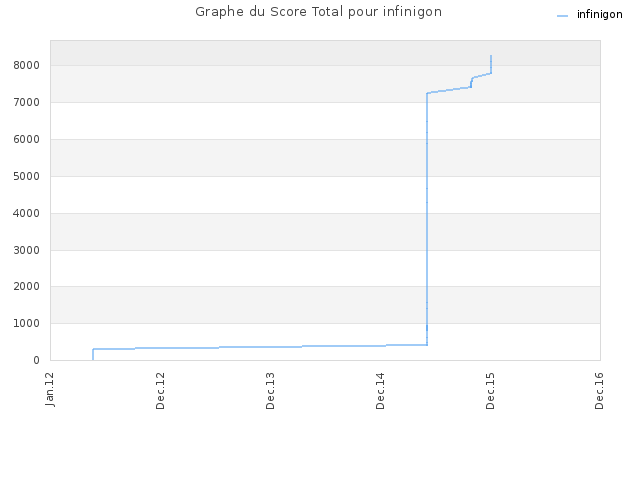 Graphe du Score Total pour infinigon