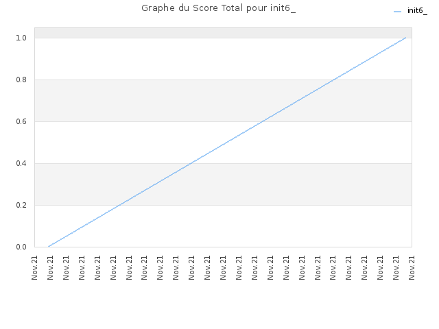 Graphe du Score Total pour init6_