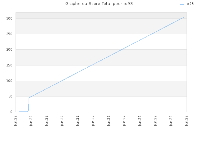 Graphe du Score Total pour io93