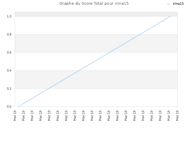 Graphe du Score Total pour irina15